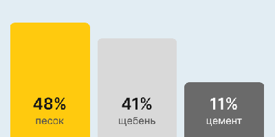 Бетон М150 В-10 в Красноярске