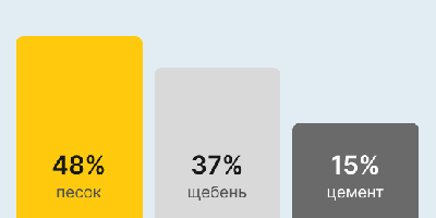 Бетон М250 В20 в Красноярске