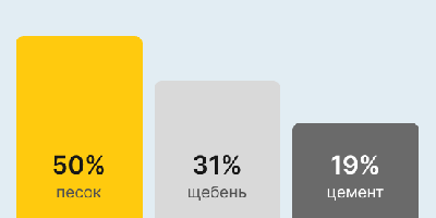 Бетон М400 В30 в Красноярске